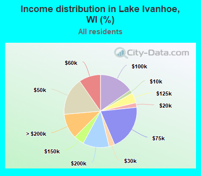 Income distribution in Lake Ivanhoe, WI (%)