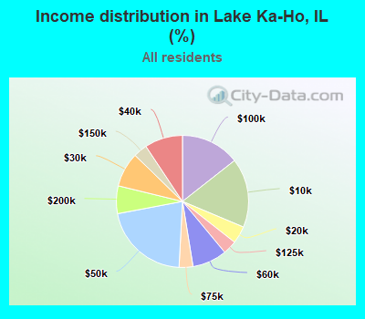 Income distribution in Lake Ka-Ho, IL (%)