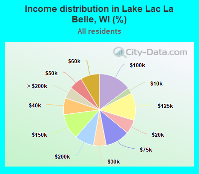 Income distribution in Lake Lac La Belle, WI (%)