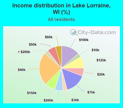 Income distribution in Lake Lorraine, WI (%)