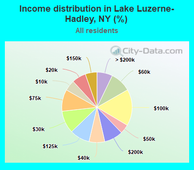 Income distribution in Lake Luzerne-Hadley, NY (%)