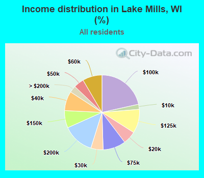 Income distribution in Lake Mills, WI (%)