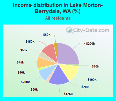 Income distribution in Lake Morton-Berrydale, WA (%)
