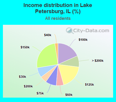 Income distribution in Lake Petersburg, IL (%)