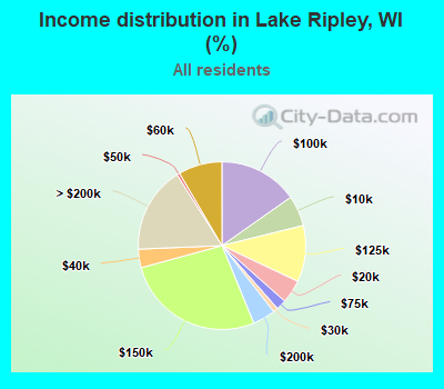 Income distribution in Lake Ripley, WI (%)