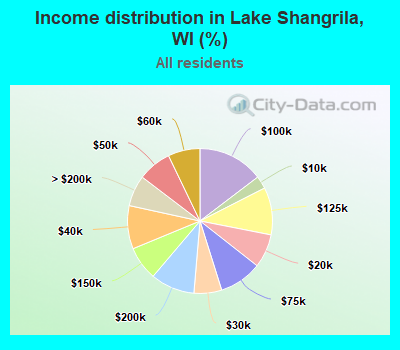Income distribution in Lake Shangrila, WI (%)