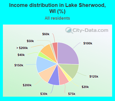 Income distribution in Lake Sherwood, WI (%)