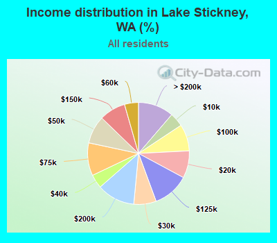 Income distribution in Lake Stickney, WA (%)