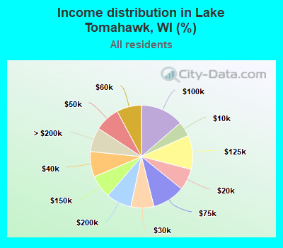 Income distribution in Lake Tomahawk, WI (%)