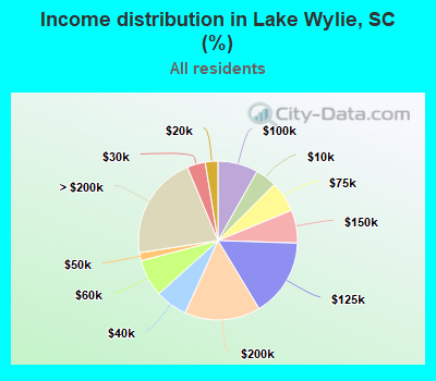 Income distribution in Lake Wylie, SC (%)