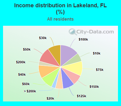 Income distribution in Lakeland, FL (%)