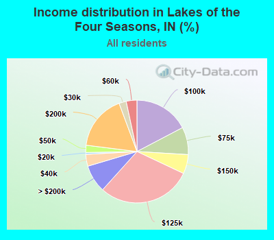 Income distribution in Lakes of the Four Seasons, IN (%)