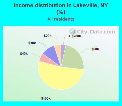 Income distribution in Lakeville, NY (%)