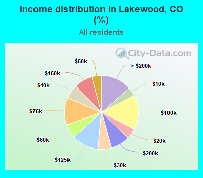 Income distribution in Lakewood, CO (%)