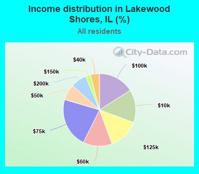 Income distribution in Lakewood Shores, IL (%)
