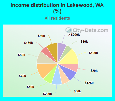 Income distribution in Lakewood, WA (%)