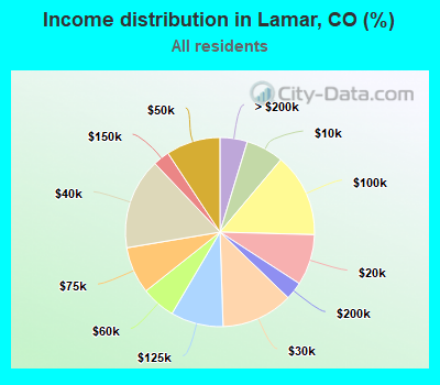 Income distribution in Lamar, CO (%)
