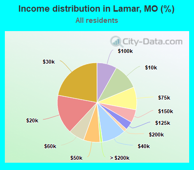 Income distribution in Lamar, MO (%)
