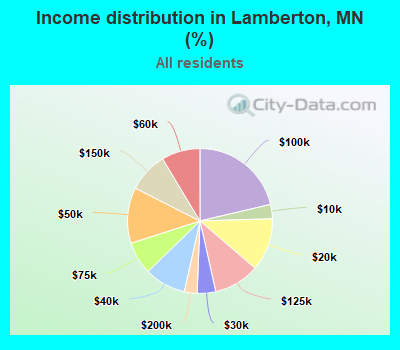 Income distribution in Lamberton, MN (%)