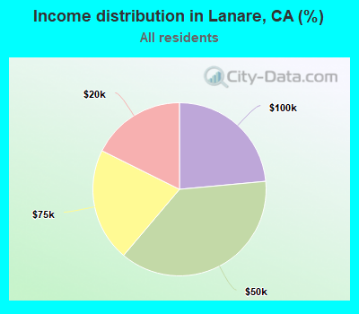 Income distribution in Lanare, CA (%)