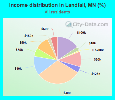 Income distribution in Landfall, MN (%)