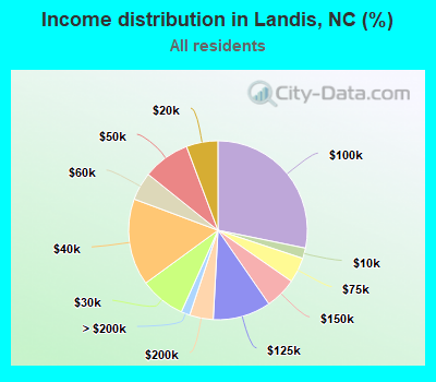 Income distribution in Landis, NC (%)