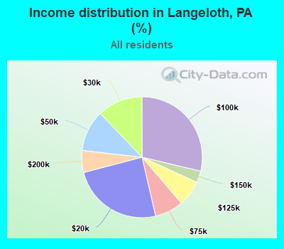 Income distribution in Langeloth, PA (%)