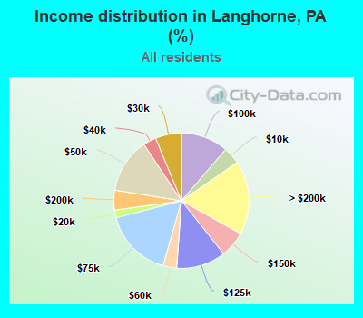 Income distribution in Langhorne, PA (%)