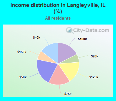 Income distribution in Langleyville, IL (%)