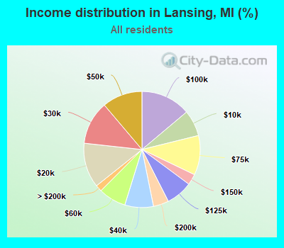 Income distribution in Lansing, MI (%)
