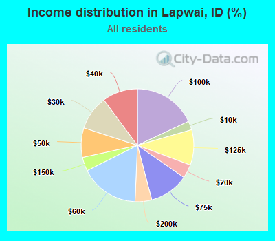 Income distribution in Lapwai, ID (%)