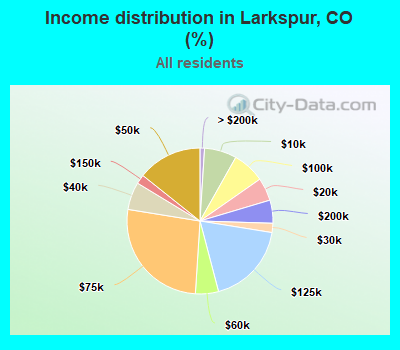 Income distribution in Larkspur, CO (%)