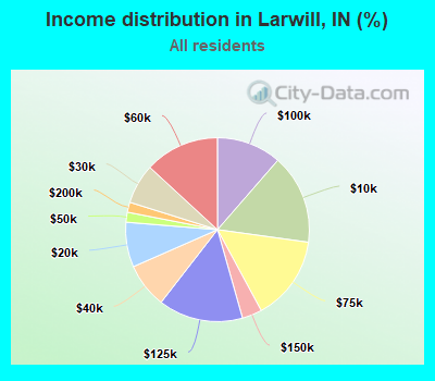 Income distribution in Larwill, IN (%)