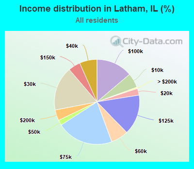 Income distribution in Latham, IL (%)