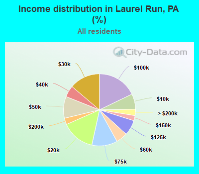 Income distribution in Laurel Run, PA (%)