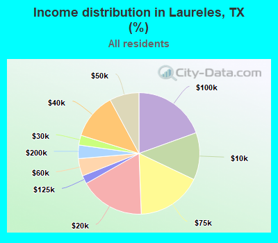 Income distribution in Laureles, TX (%)