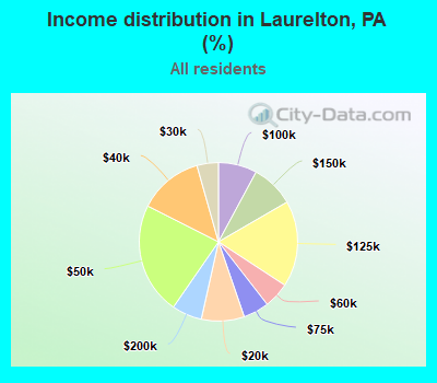 Income distribution in Laurelton, PA (%)