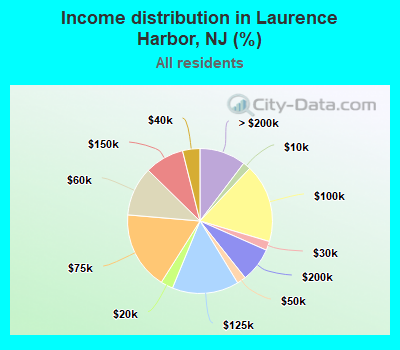 Income distribution in Laurence Harbor, NJ (%)