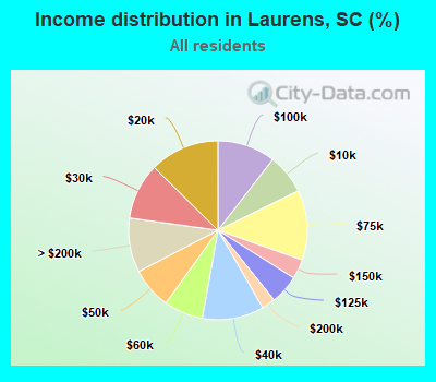 Income distribution in Laurens, SC (%)