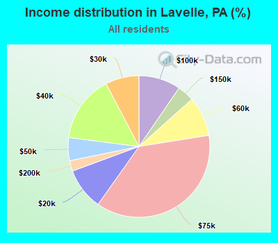 Income distribution in Lavelle, PA (%)