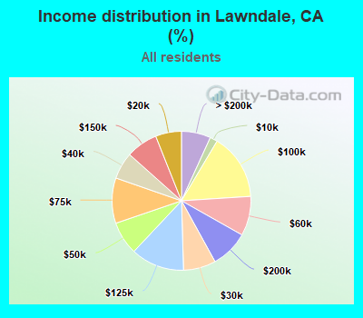 Income distribution in Lawndale, CA (%)