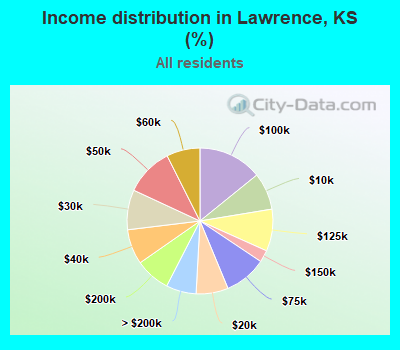 Income distribution in Lawrence, KS (%)