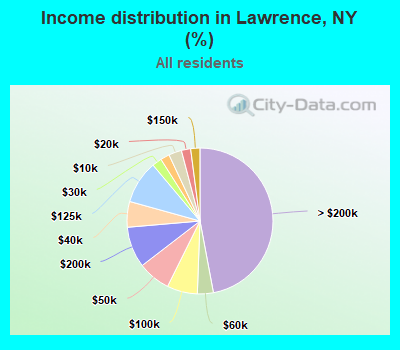 Income distribution in Lawrence, NY (%)