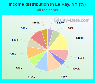 Income distribution in Le Ray, NY (%)