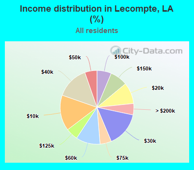 Income distribution in Lecompte, LA (%)