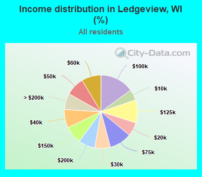 Income distribution in Ledgeview, WI (%)