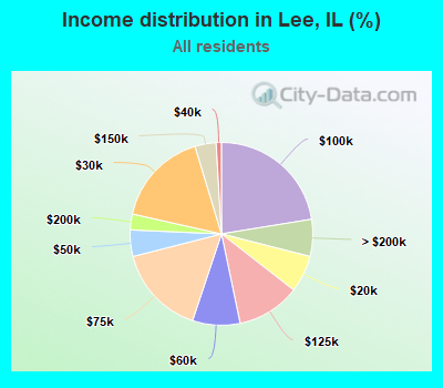 Income distribution in Lee, IL (%)
