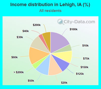 Income distribution in Lehigh, IA (%)