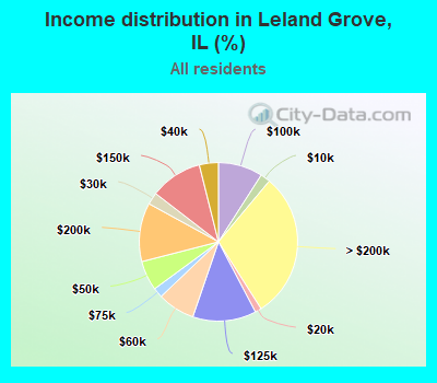 Income distribution in Leland Grove, IL (%)