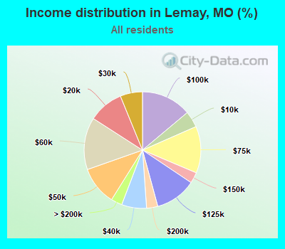 Income distribution in Lemay, MO (%)